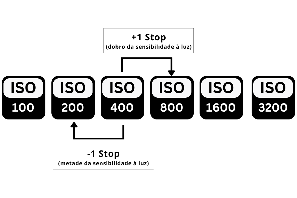 Iso Stop Sign O Que é um Stop na Fotografia: A Unidade que te dá Controlo sobre a Luz ...